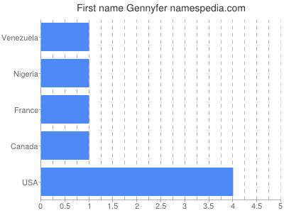 Given name Gennyfer