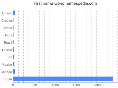 Given name Geno