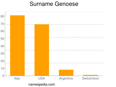 Surname Genoese