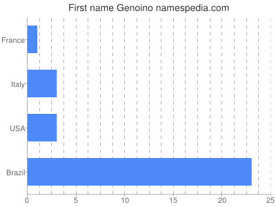 Given name Genoino