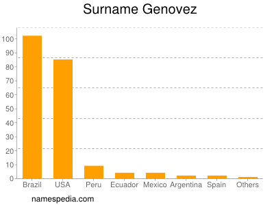 Surname Genovez