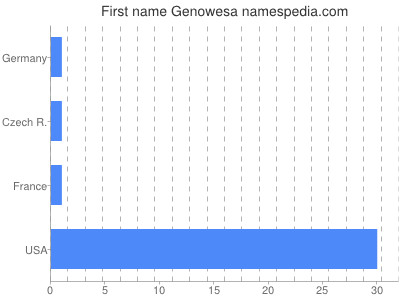 Given name Genowesa