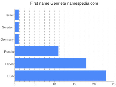 Given name Genrieta