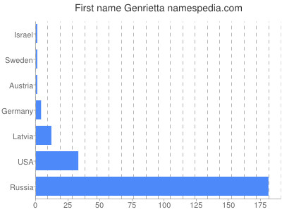 Given name Genrietta