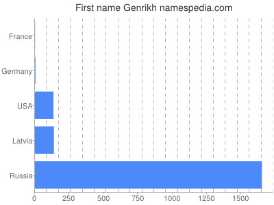 Given name Genrikh