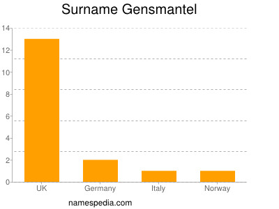 Surname Gensmantel