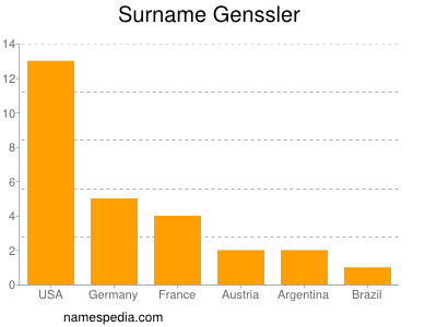 Surname Genssler