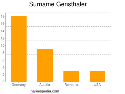 Surname Gensthaler