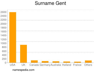 Surname Gent