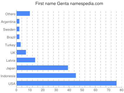 Given name Genta