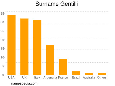 Surname Gentilli