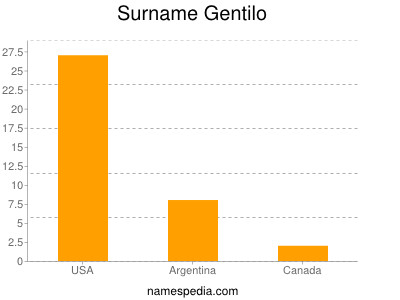 Surname Gentilo