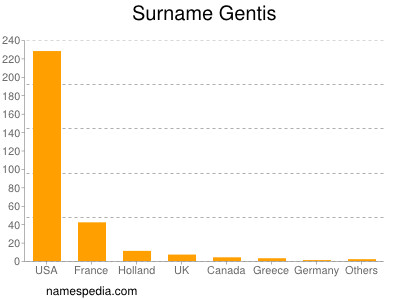 Surname Gentis