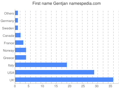 Given name Gentjan