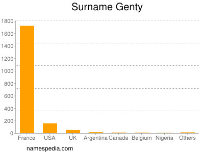 Surname Genty