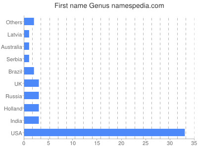 Given name Genus