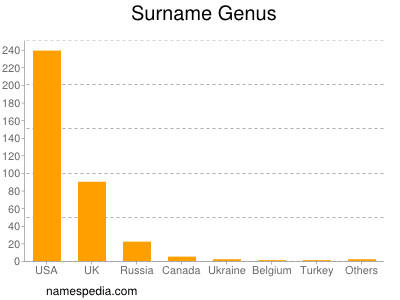 Surname Genus