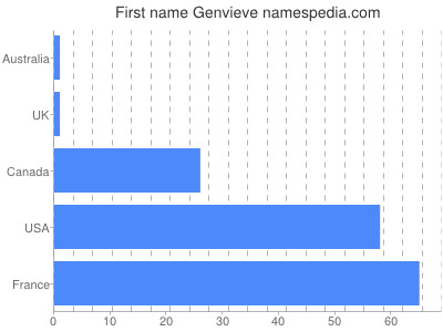 Given name Genvieve