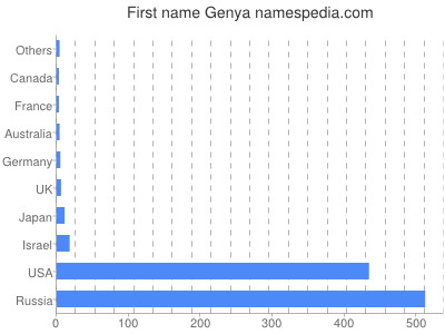 Given name Genya