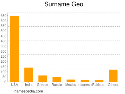 Surname Geo