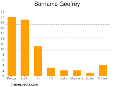 Surname Geofrey