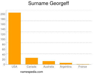 Surname Georgeff