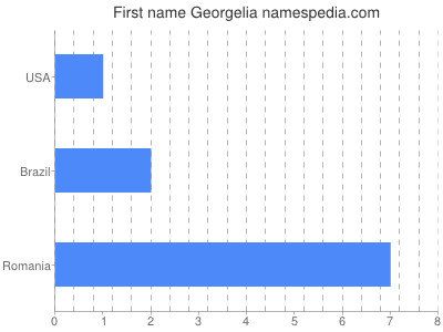 Given name Georgelia