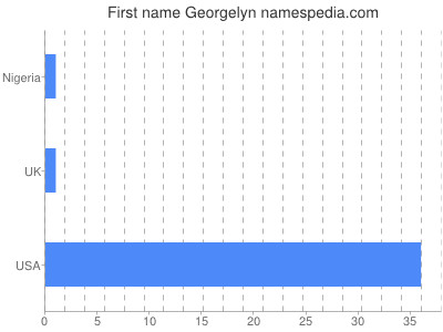Given name Georgelyn
