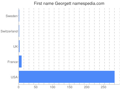 Given name Georgett