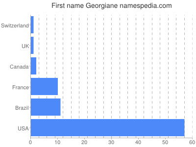 Given name Georgiane