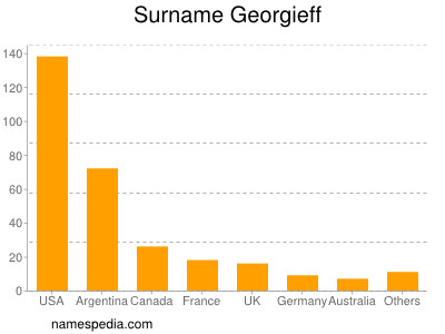 Surname Georgieff