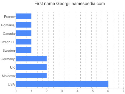 Given name Georgii