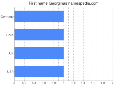 Given name Georginas