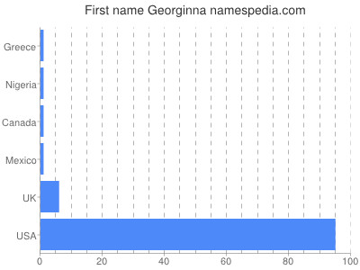 Given name Georginna