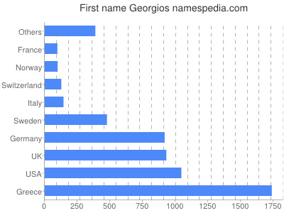 Given name Georgios