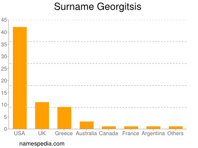 Surname Georgitsis