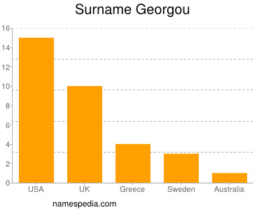 Surname Georgou