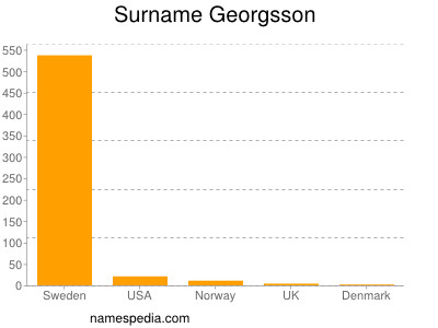 Surname Georgsson
