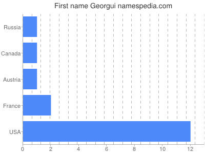 Given name Georgui