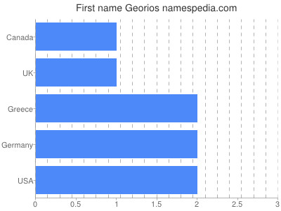 Given name Georios