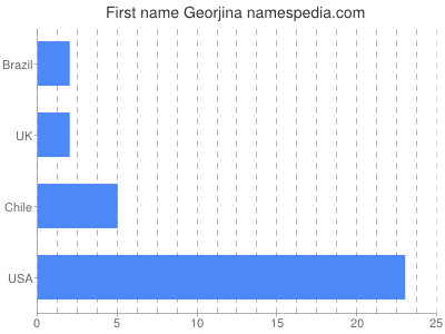 Given name Georjina