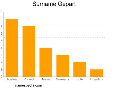 Surname Gepart