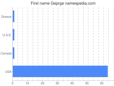 Given name Geprge