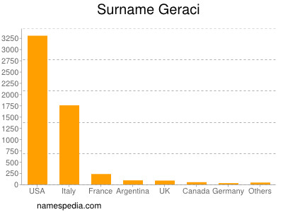 Surname Geraci