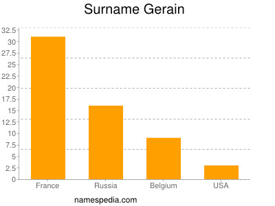 Surname Gerain