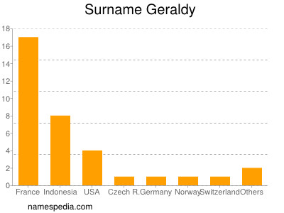 Surname Geraldy