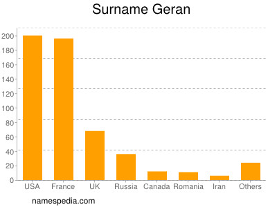 Surname Geran