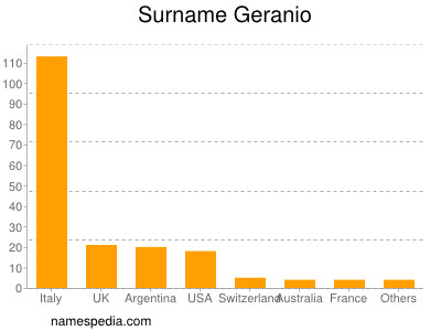 Surname Geranio