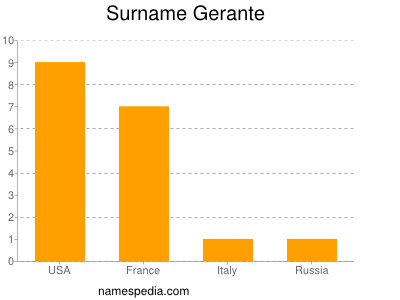 Surname Gerante
