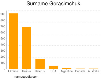 Surname Gerasimchuk